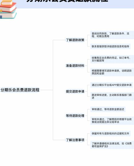 分期乐会员退款指南