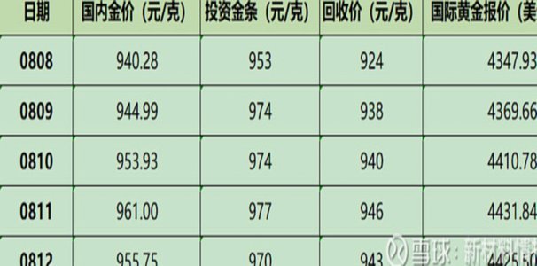 现阶段黄金价格